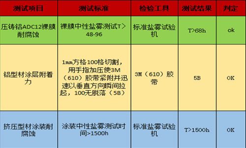 辉炜佳铝钝化的实验数据结果图