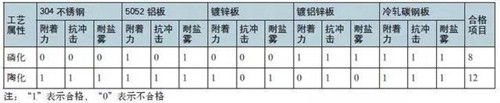 表1 陶化与磷化喷涂前处理工艺性能测试结果